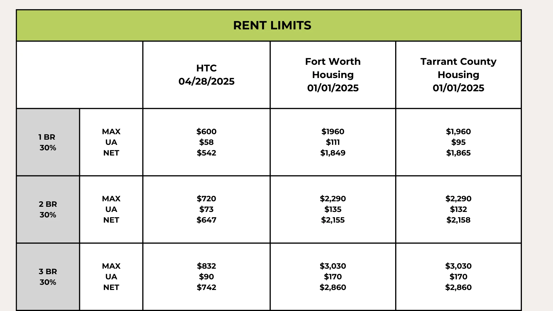 A table displaying rent limits for different housing types with columns for HTC, Fort Worth Housing, and Tarrant County Housing, including maximum and net amounts for 1-bedroom, 2-bedroom, and 3-bedroom options.