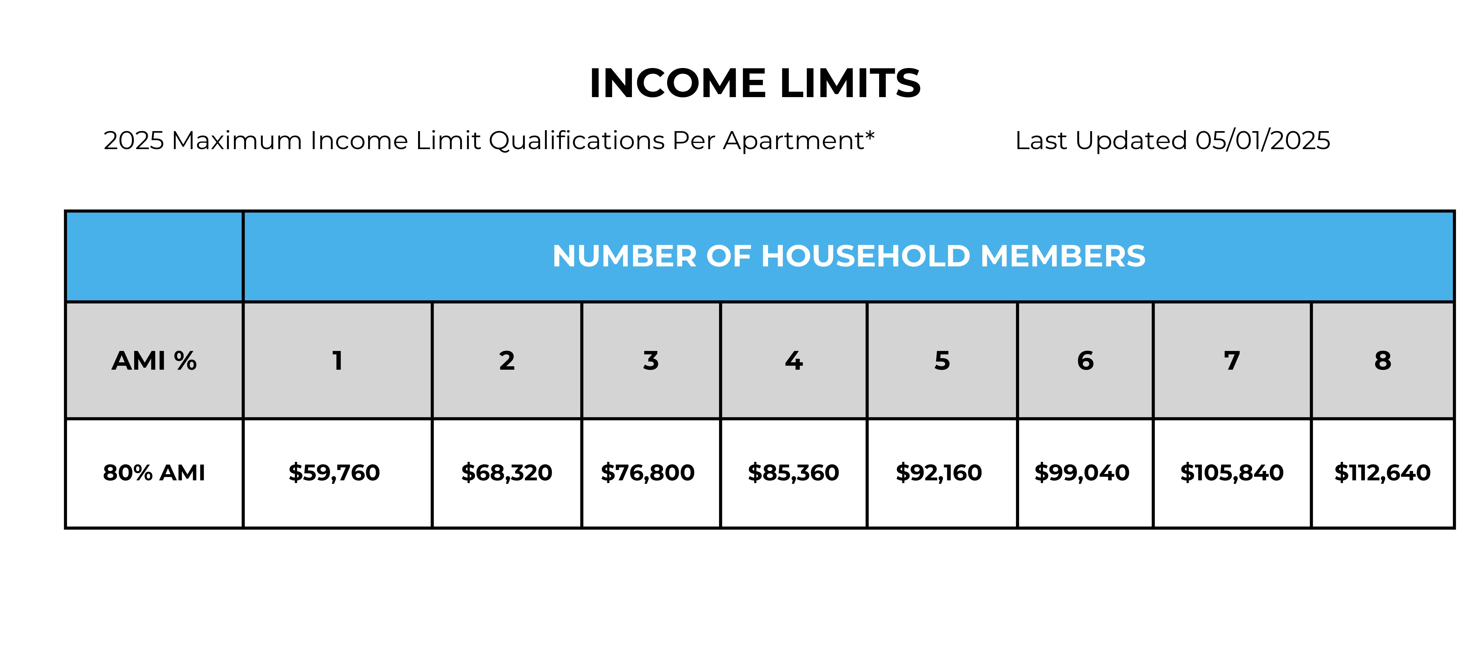 2025 Maximum Income Limit Qualifications Table showing maximum income limit qualifications per apartment for various numbers of household members at 80% AMI for the year 2025.