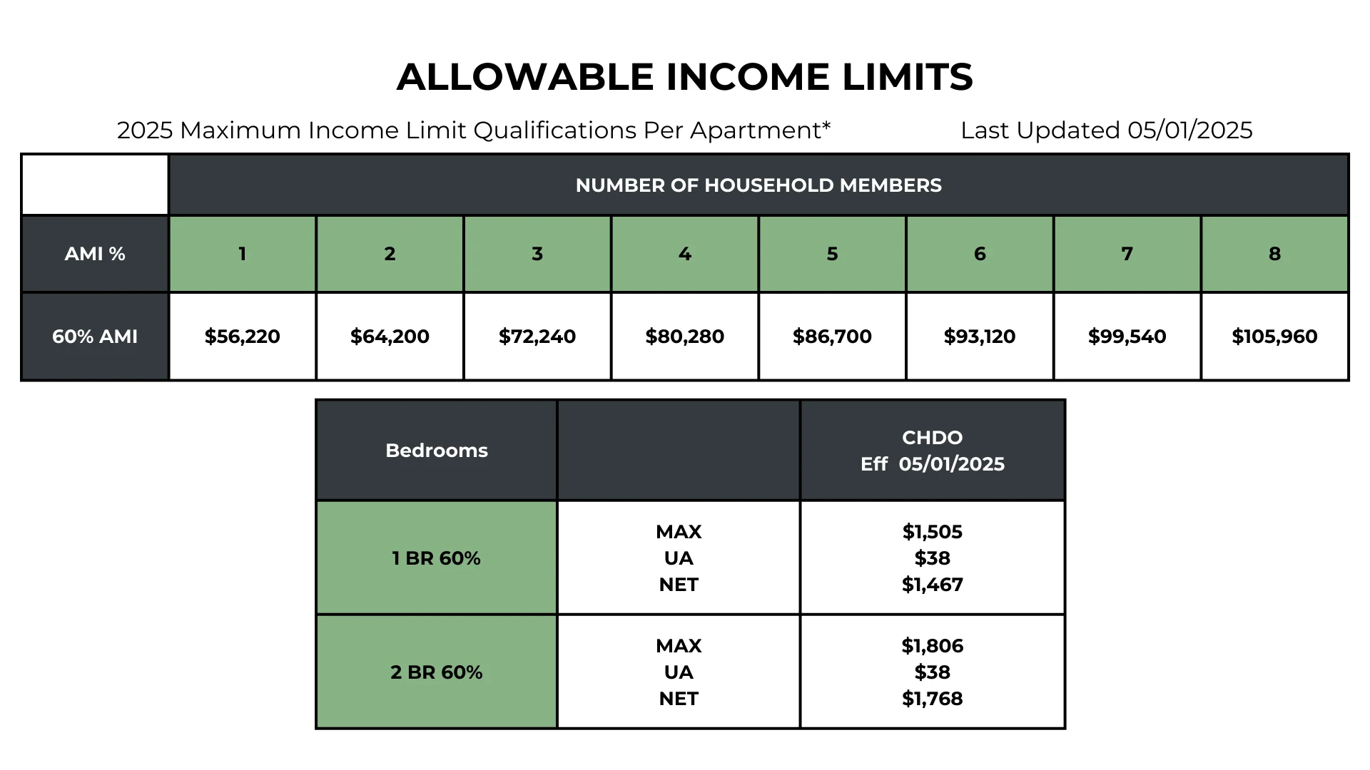 A table displaying allowable income limits for apartment qualifications in 2025. The top section lists the maximum income limits for households of various sizes at 60% AMI, while the bottom section provides specific income limits for different apartment bedroom configurations under the CHDO program as of May 1, 2025.