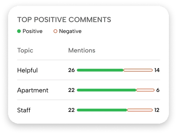Top Positive Comments Overview A chart displaying the top positive comments with topics including Helpful, Apartment, and Staff along with their mention counts.