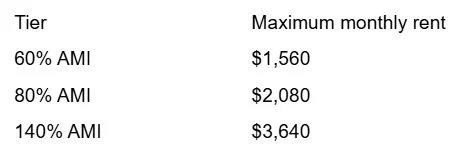 Table showing maximum monthly rent based on AMI tiers: 60% AMI - $1,560, 80% AMI - $2,080, 140% AMI - $3,640.