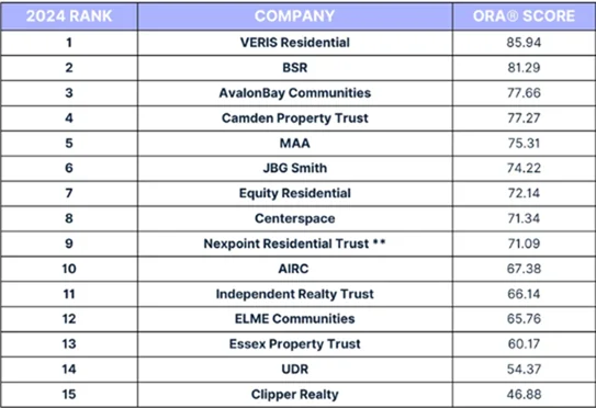 2024 Property Company Rankings by ORA Scores A table displaying the 2024 rankings of property companies based on their ORA scores. The first company is VERIS Residential with a score of 85.94, followed by BSR at 81.29, and AvalonBay Communities at 77.66. The table includes rankings from 1 to 15 with associated scores.