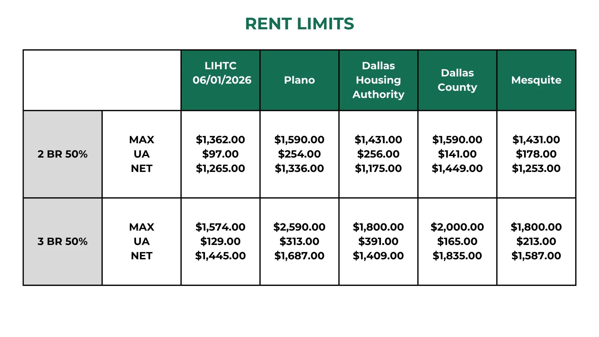 Rent Limits Table Table displaying rent limits for various areas including Plano, Dallas Housing Authority, Dallas County, and Mesquite. Categories include 2 bedroom and 3 bedroom units at 50% AMI with specific maximum rent amounts listed for each area.
