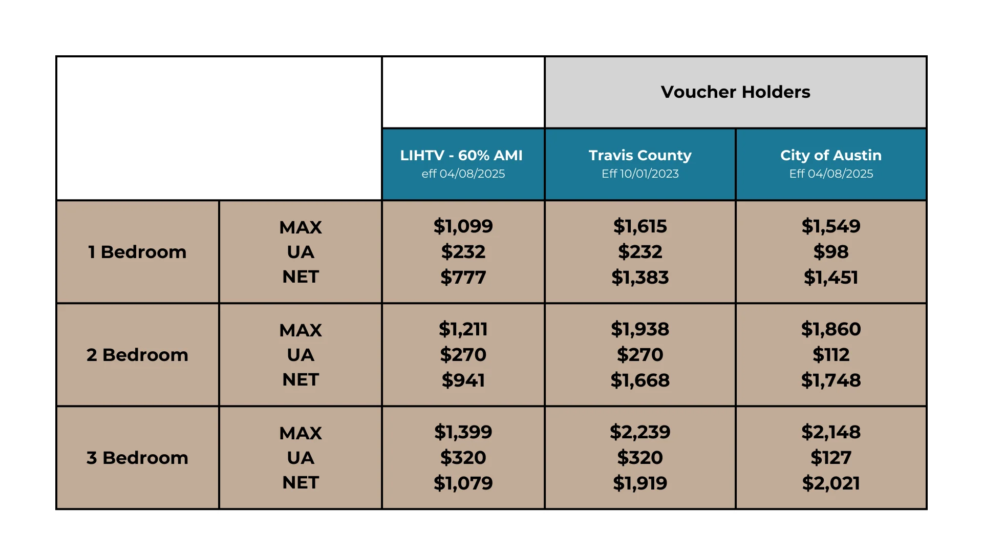 Housing Voucher Rates for Travis County and Austin Table displaying housing voucher rates for 1, 2, and 3 bedroom units, including maximum rates, utility allowances, and net amounts for Travis County and City of Austin voucher holders.