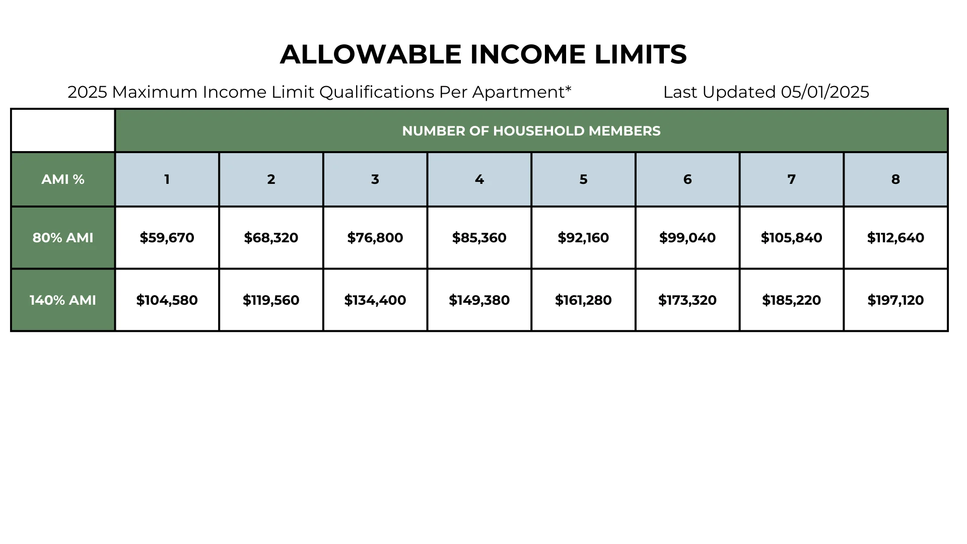 Table showing allowable income limits for different household sizes and income levels for the year 2025.