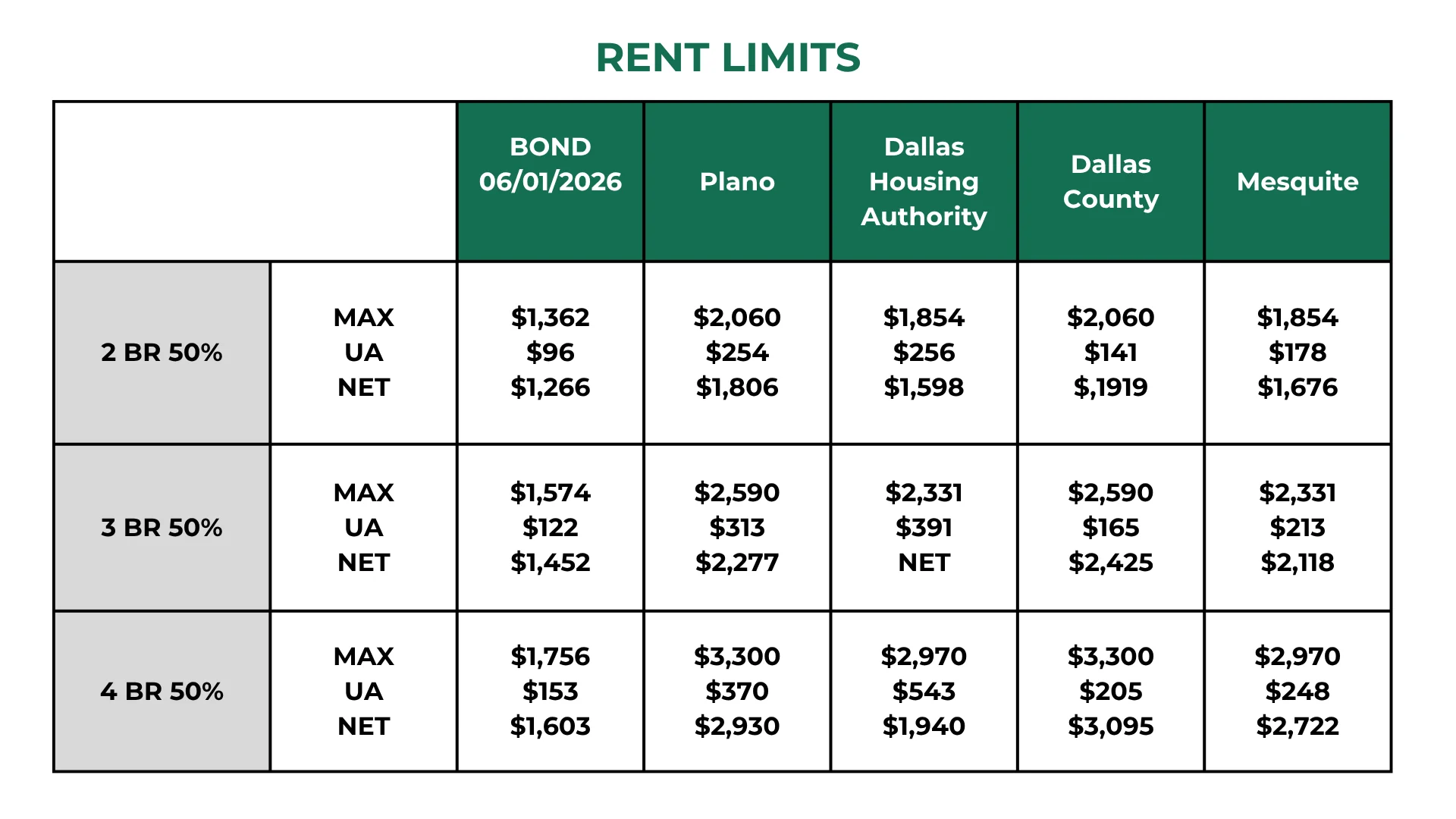 Rent Limits Table Table displaying rent limits for 2 BR, 3 BR, and 4 BR units across different areas including Plano, Dallas Housing Authority, Dallas County, and Mesquite, valid until June 1, 2026.