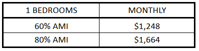 Table showing monthly rent for 1 bedroom apartments at different AMI levels