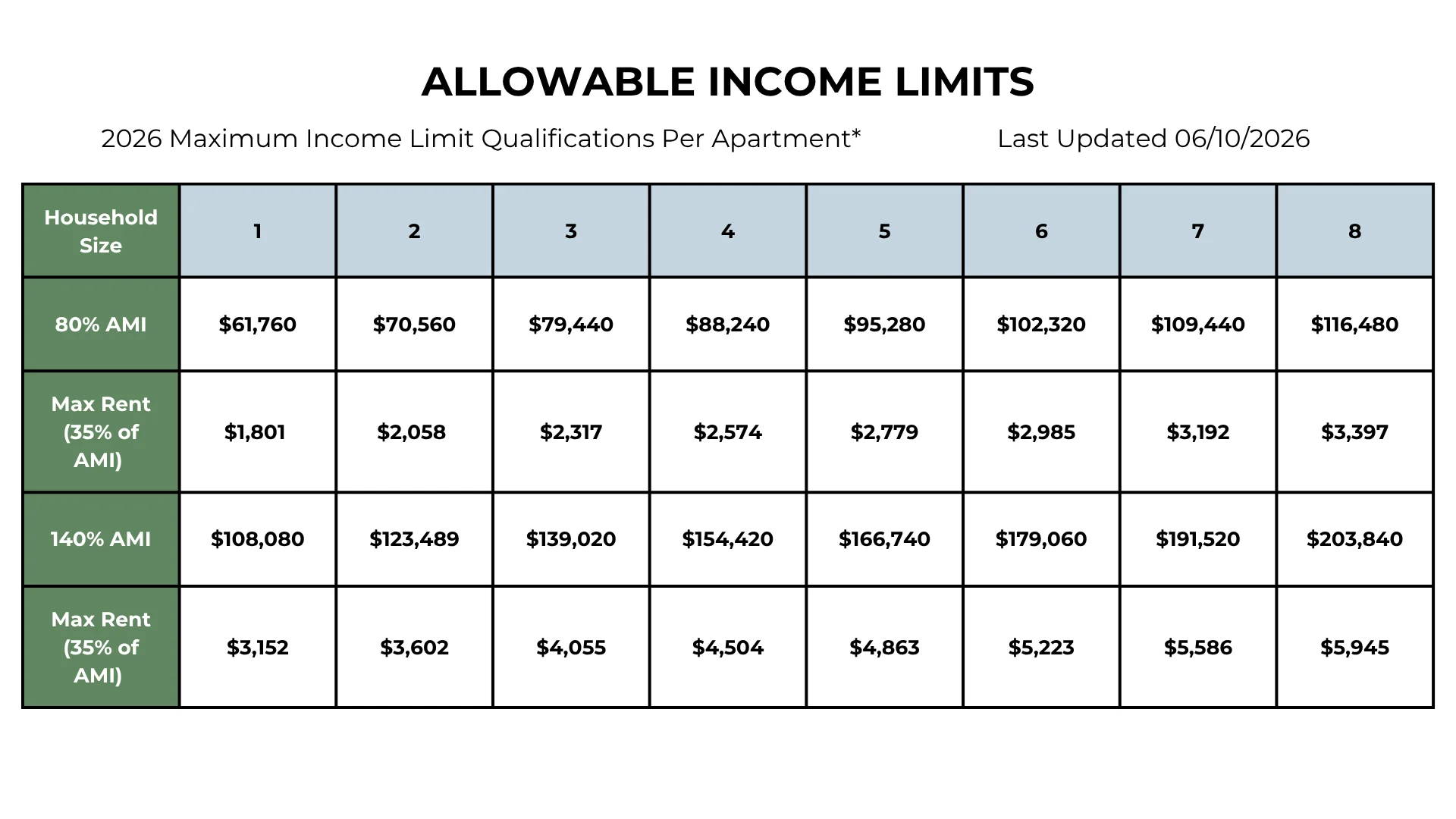 Table displaying allowable income limits and maximum rent qualifications for various household sizes in 2026.