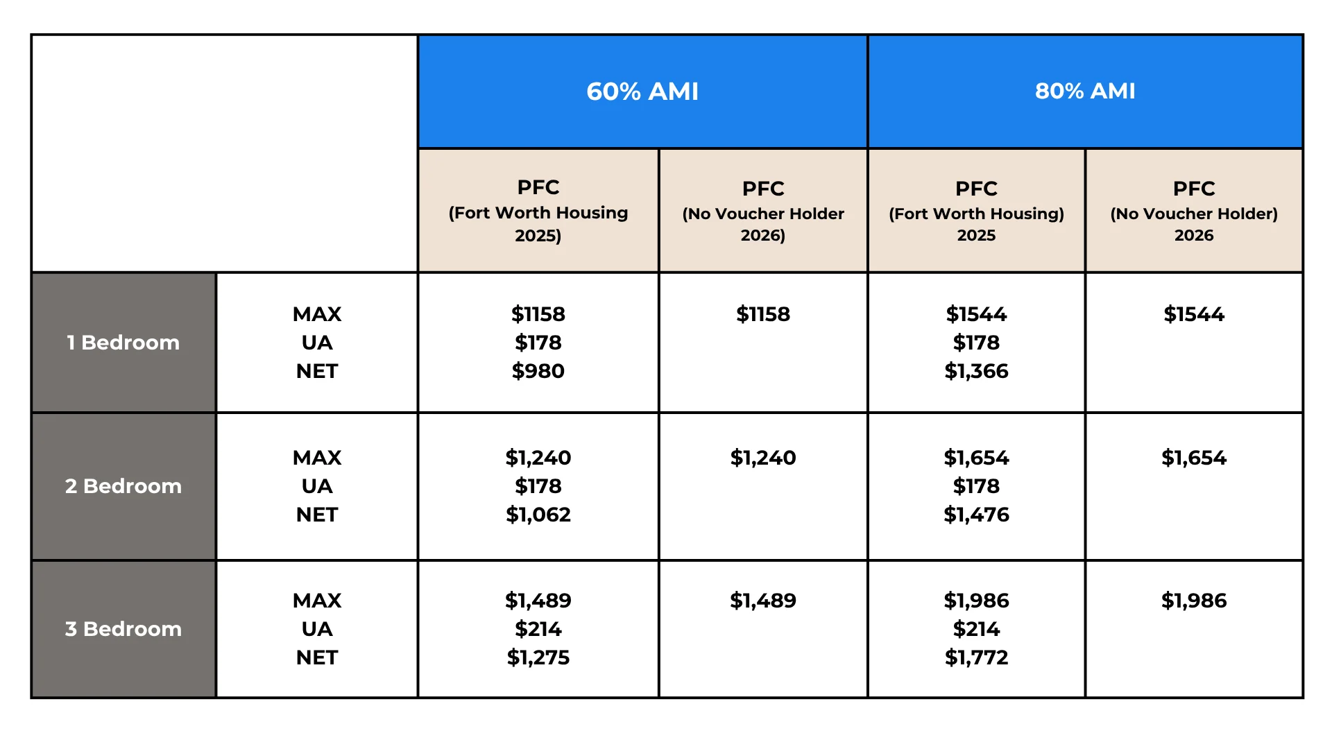 Table showing affordability levels for Fort Worth housing based on AMI, including maximum unit allowances and net amounts for different bedroom types and AMI percentages.
