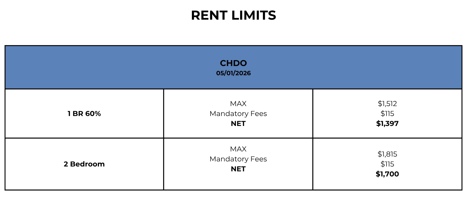 CHDO Rent Limits Table (05/01/2026) A table displaying rent limits for 1 and 2 bedroom units under CHDO as of May 1, 2026.