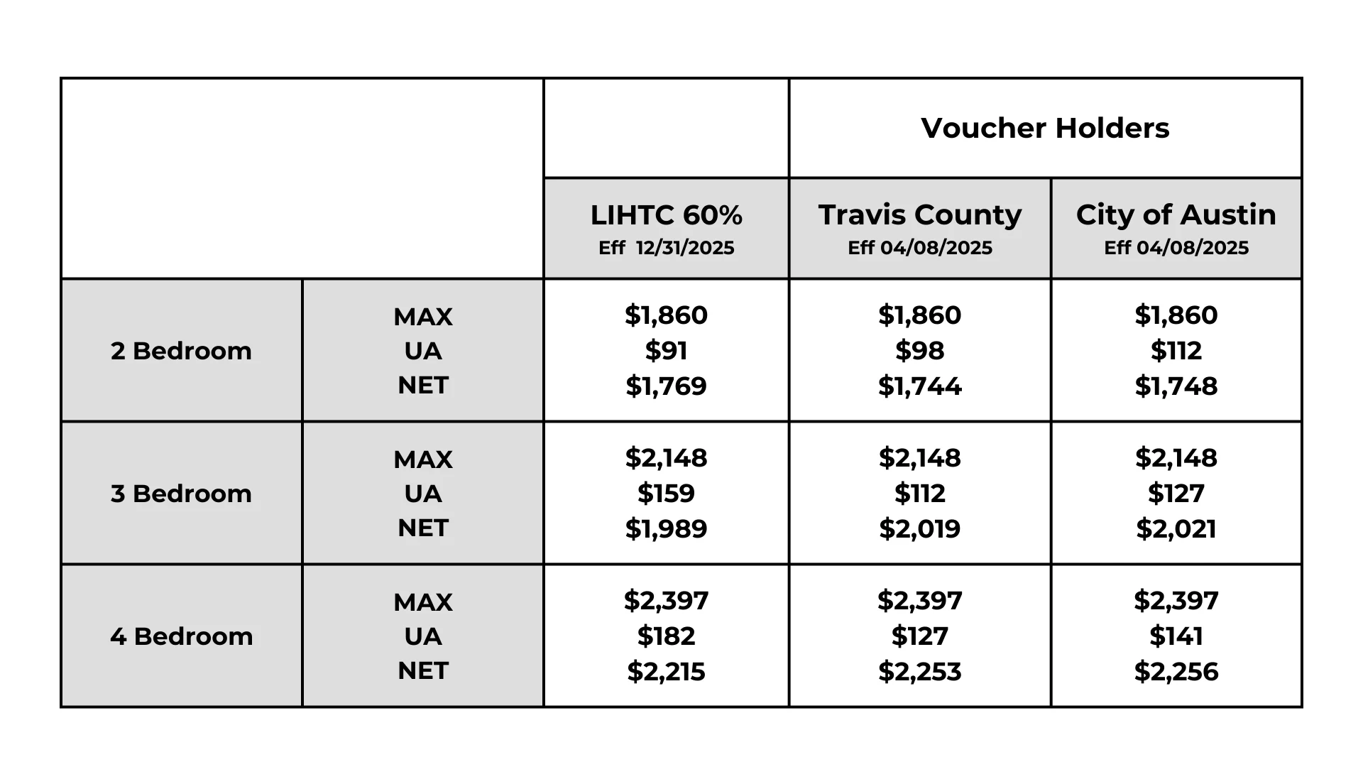Housing Voucher Rates Comparison A table displaying housing rates for 2, 3, and 4 bedroom vouchers in different locations including LIHTC, Travis County, and City of Austin.