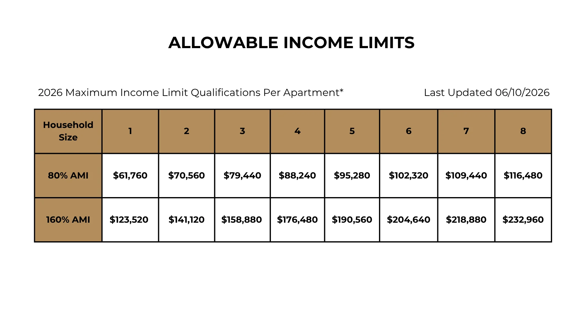 A table showing allowable income limits for 2026 based on household size and area median income (AMI) percentages. It includes amounts for households of size 1 through 8 at 80% AMI and 160% AMI.