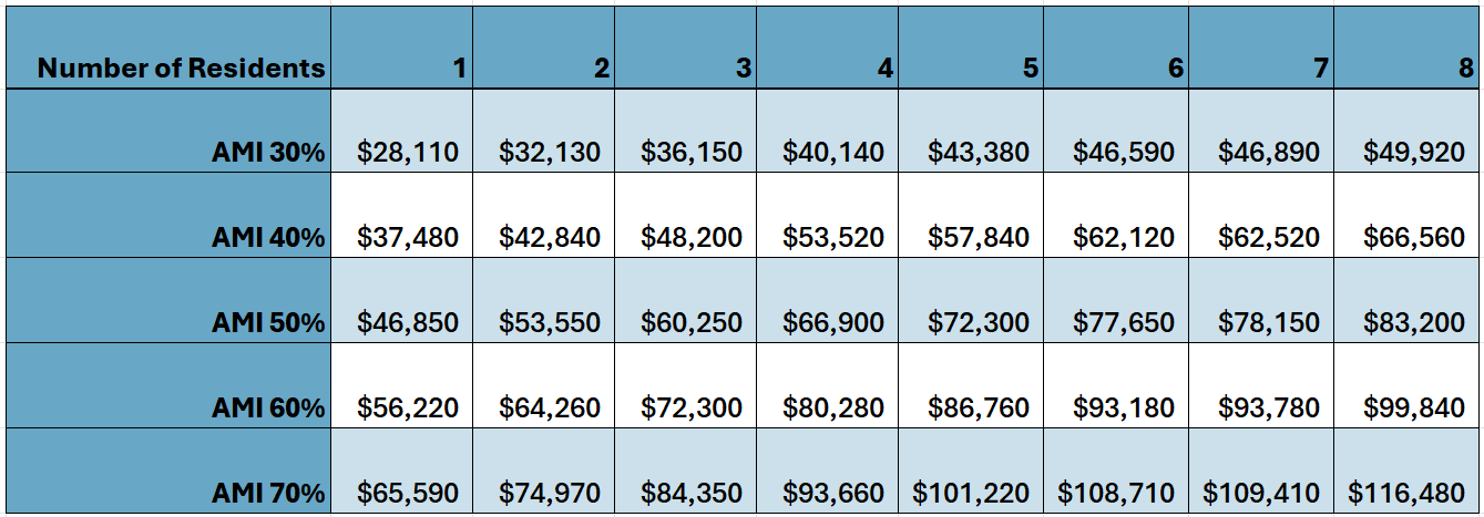 A table displaying income limits based on the number of residents and Area Median Income (AMI) percentages ranging from 30% to 70%.