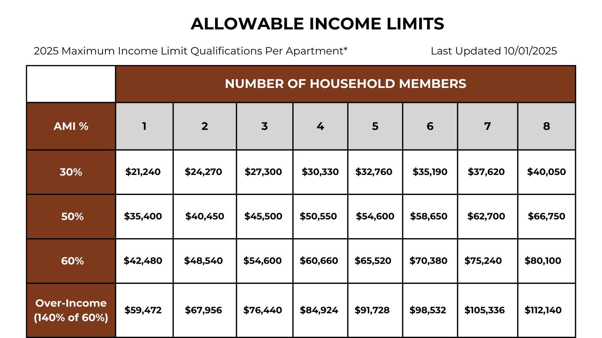 2025 Maximum Income Limits Qualifications A table displaying allowable income limits for 2025, outlining maximum income qualifications per apartment based on the number of household members and percentage of Area Median Income (AMI).