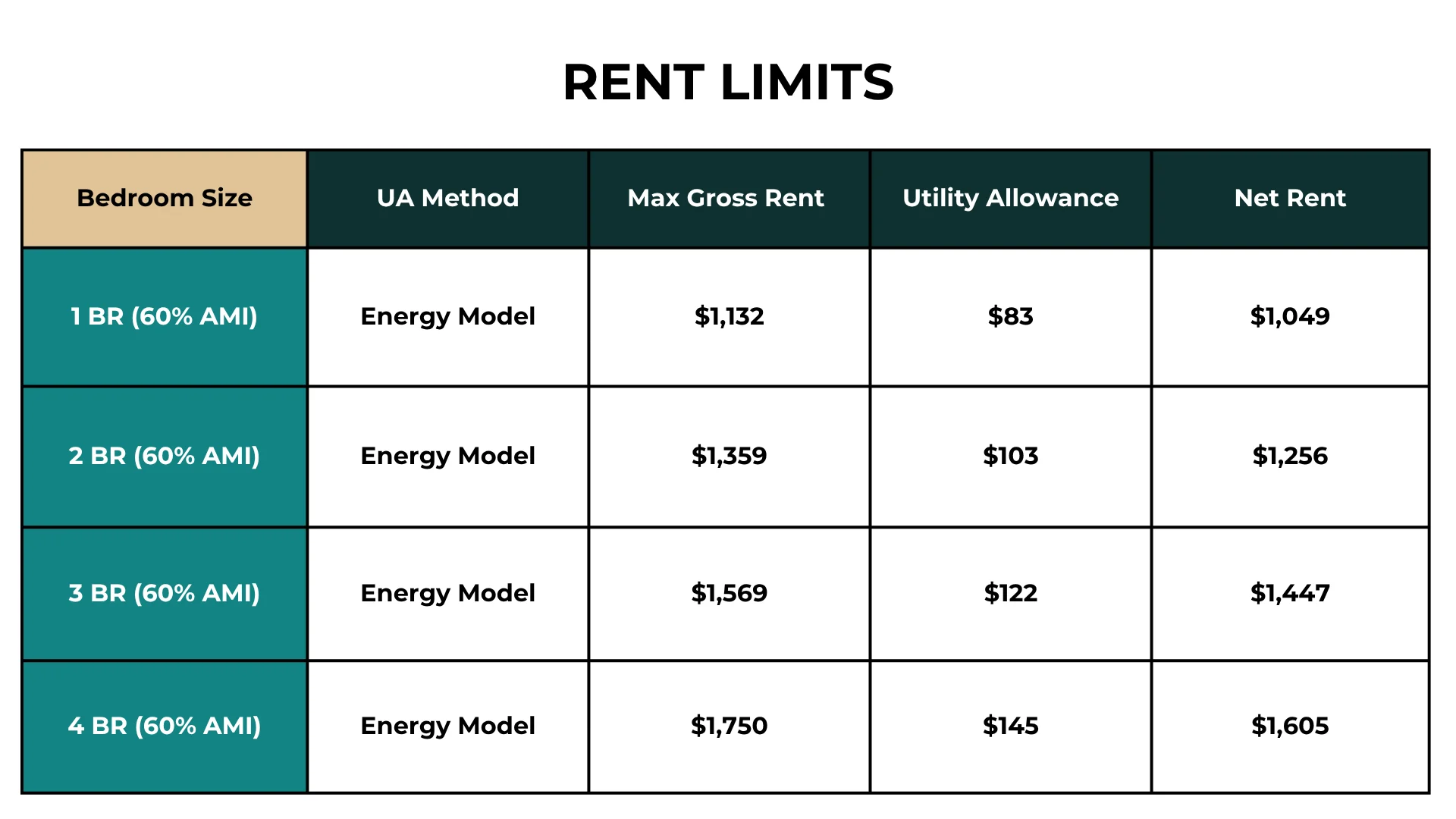 Table showing rent limits by bedroom size, UA method, maximum gross rent, utility allowance, and net rent.