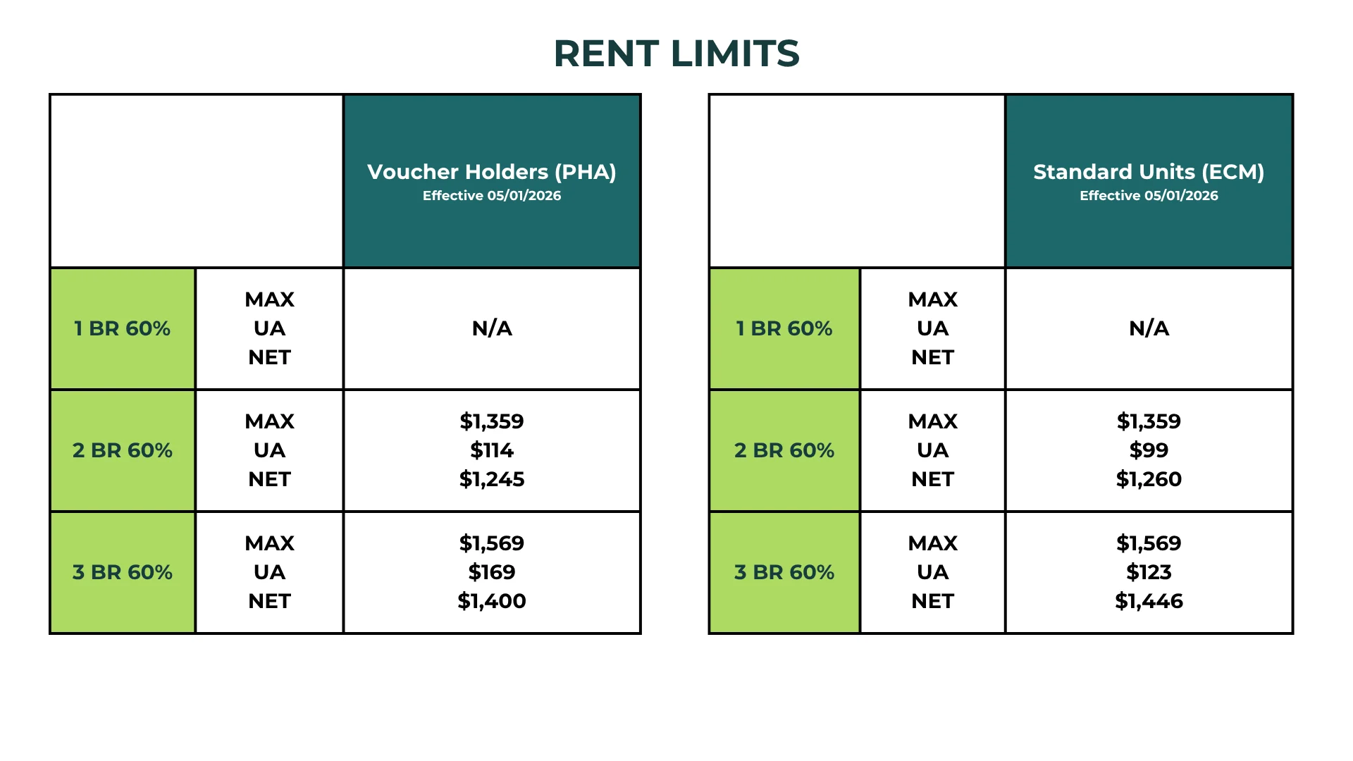 Table displaying rent limits for Voucher Holders and Standard Units, effective from 06/01/2025.