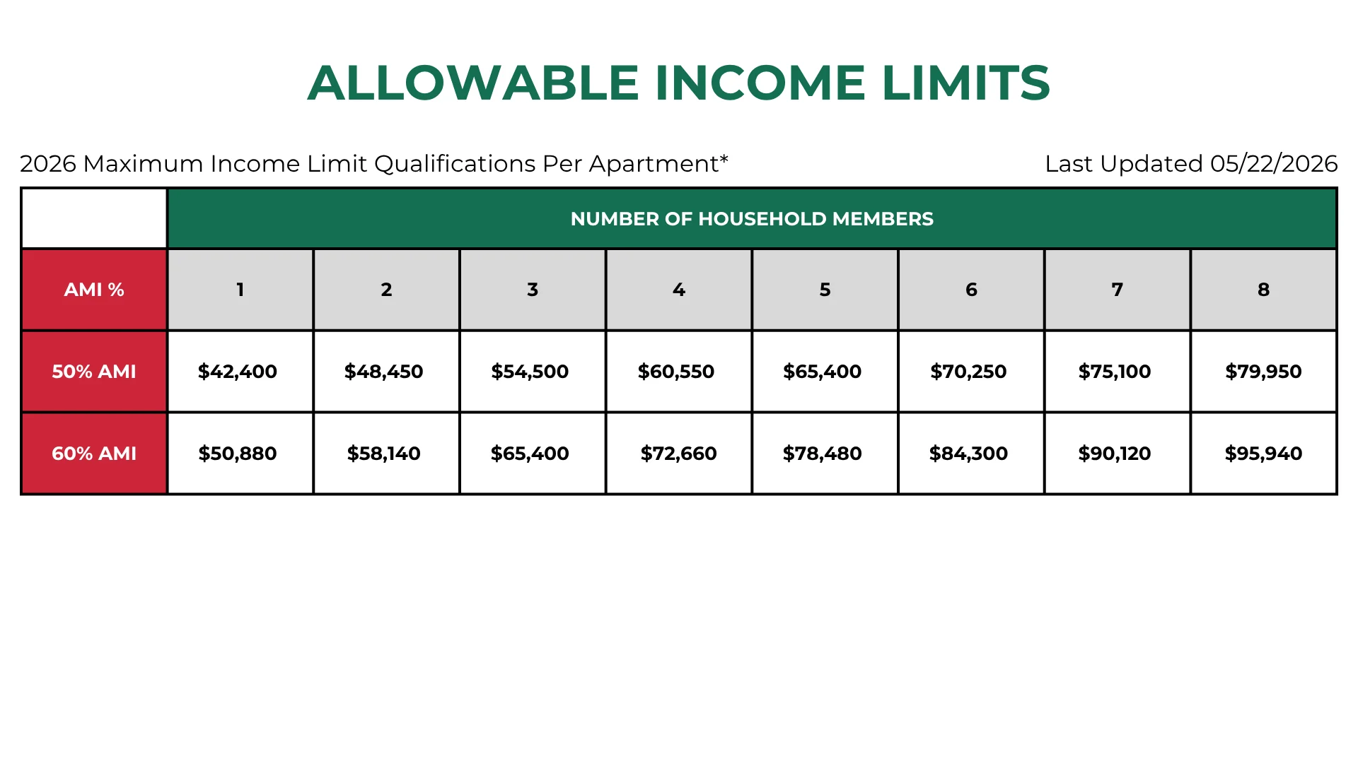 2026 Allowable Income Limits A table displaying allowable income limits for 2026 based on household size and percentage of Area Median Income (AMI).