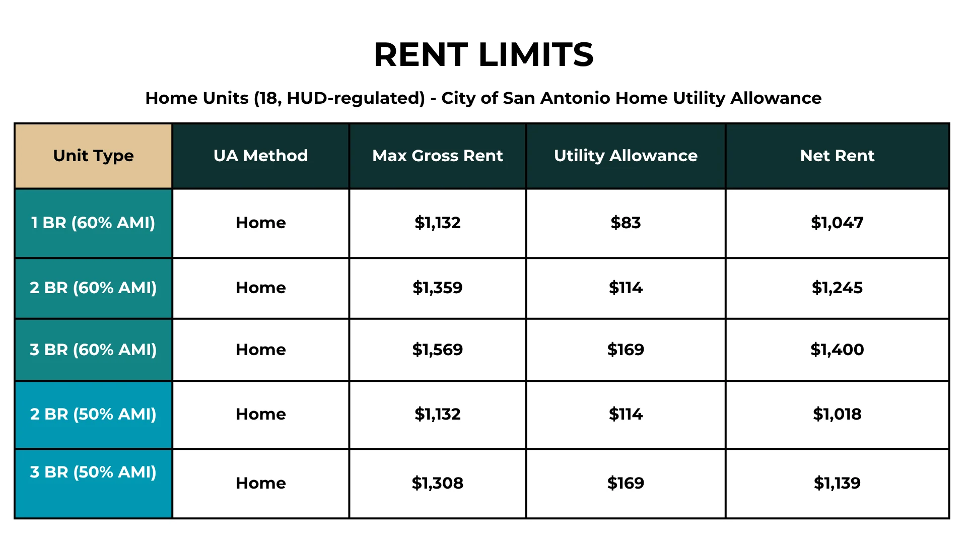 San Antonio Home Rent Limits Table displaying rent limits for different unit types in San Antonio.