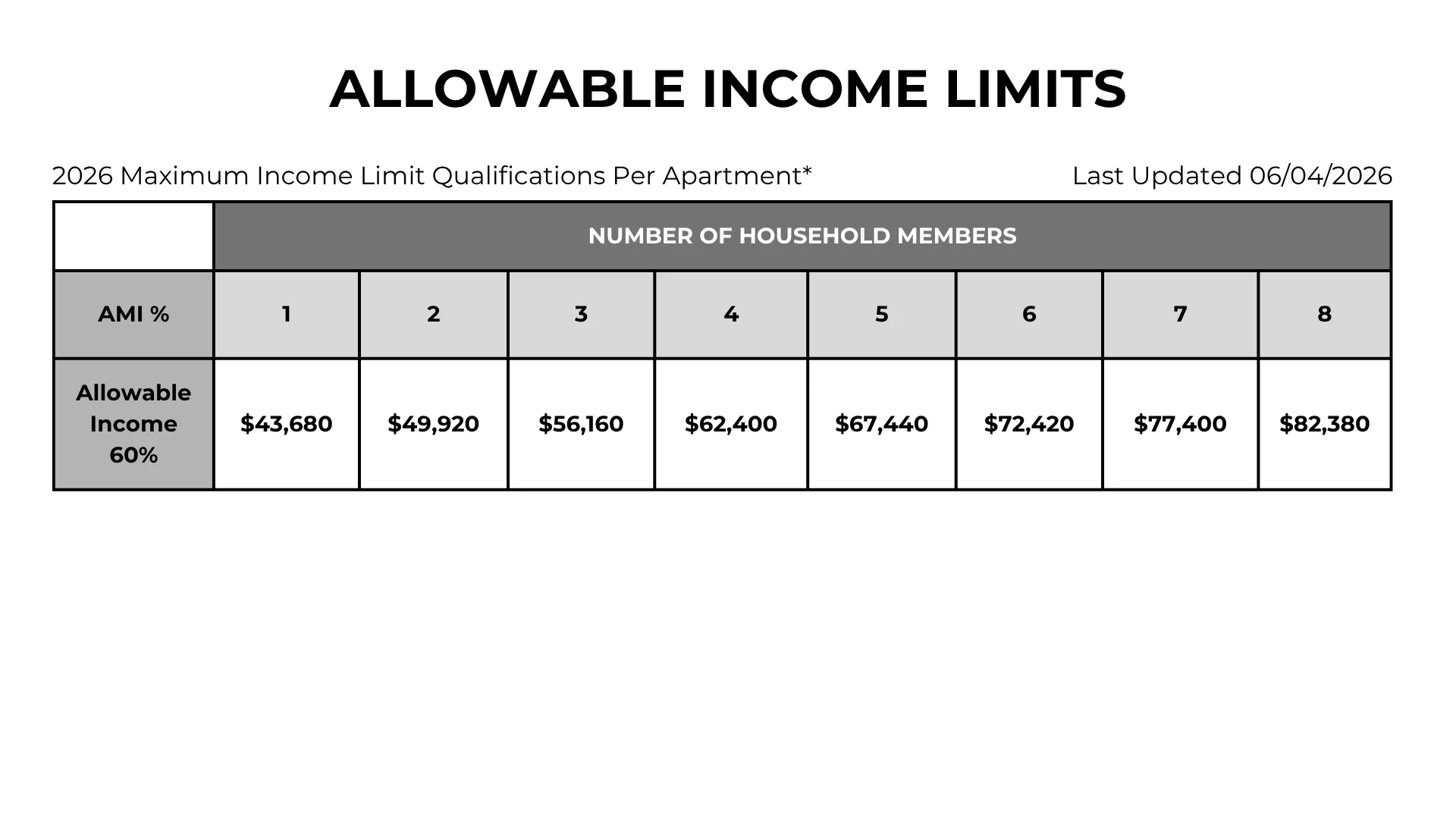 2026 Allowable Income Limits Table A table displaying allowable income limits for various household sizes in 2026. The table includes columns for the number of household members and their corresponding maximum income limits, indicating amounts for 60% area median income (AMI).