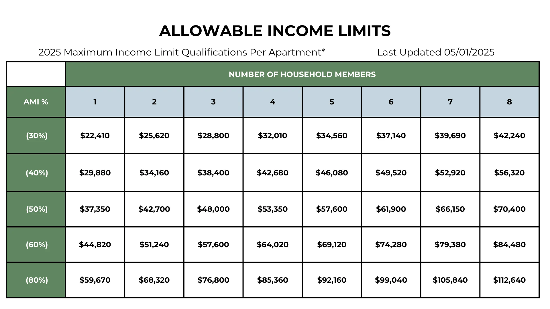 A chart displaying allowable income limits for 2025 based on Area Median Income (AMI) for various household sizes from 1 to 8 members.