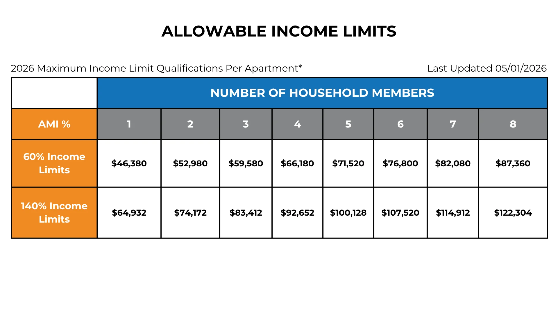 A table displaying allowable income limits for various household sizes under the 2026 income qualifications per apartment.