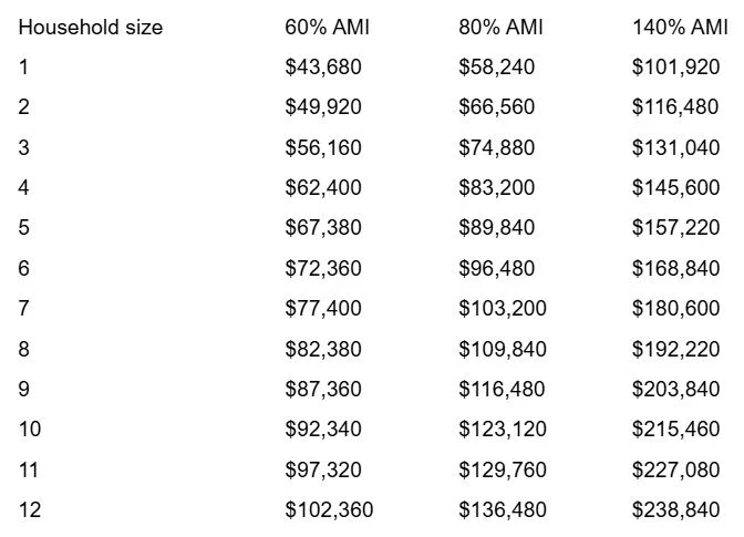 A table showing household sizes from 1 to 12 alongside their corresponding income limits at 60%, 80%, and 140% AMI.