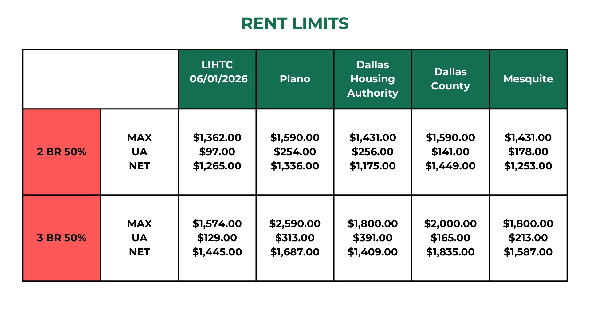 Rent Limits for Low-Income Housing A table displaying rent limits for low-income housing tax credits in various locations, including Plano, Dallas Housing Authority, Dallas County, and Mesquite. It includes data for 2-bedroom and 3-bedroom units at 50% of area median income.