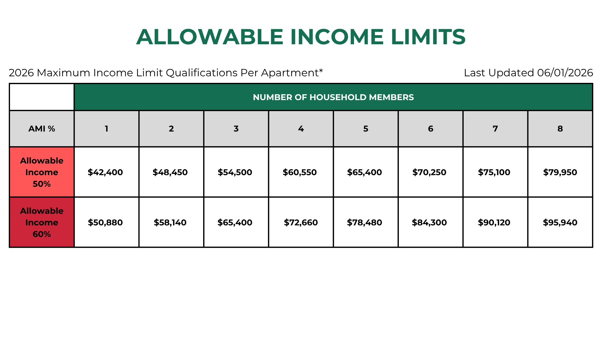 Allowable Income Limits for Apartments 2026 A table displaying maximum income limit qualifications for apartments based on household members for the year 2026. It shows allowable income limits at 50% and 60% AMI for different household sizes.