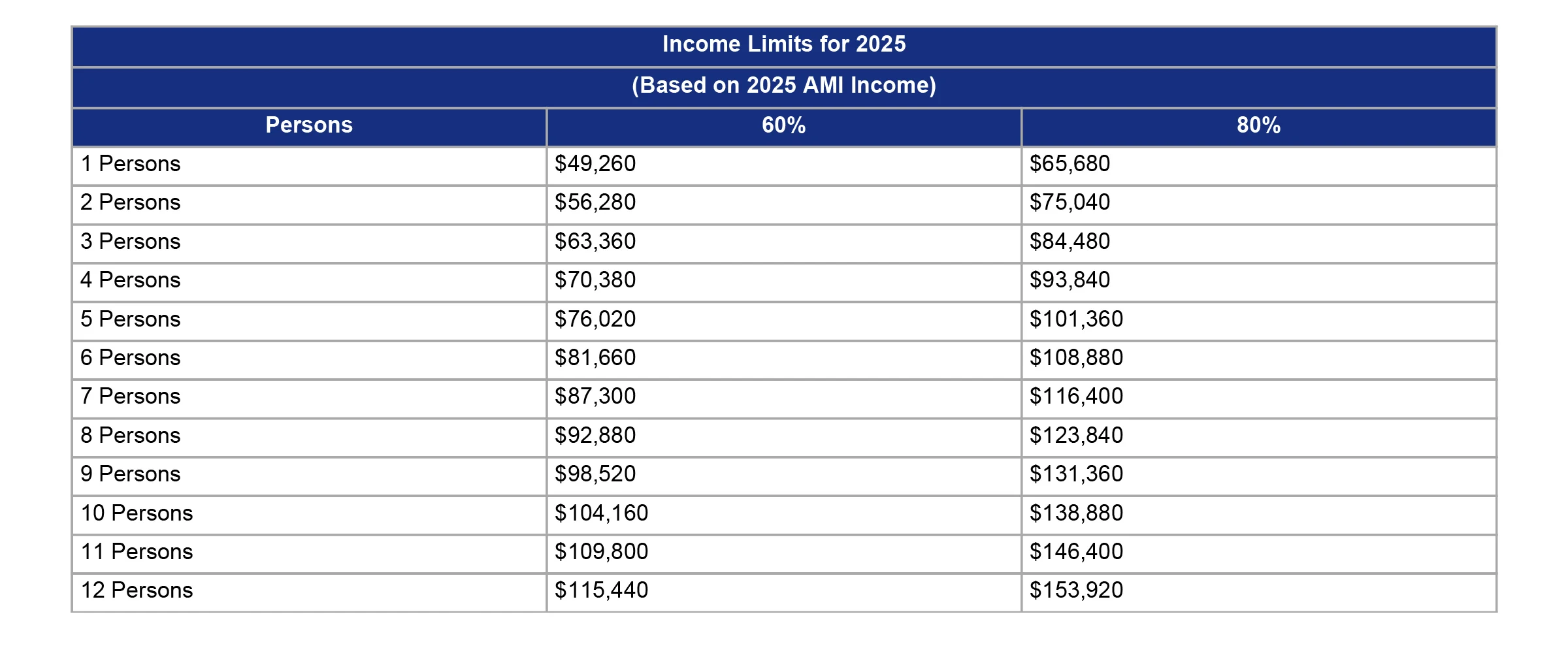 Income Limits for 2025 Table showing income limits for 2025 based on AMI for different household sizes and income levels.