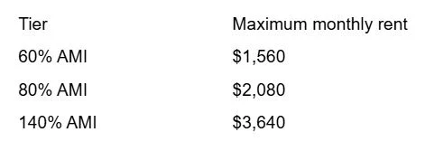 Maximum Monthly Rent Schedule by AMI Tier Table displaying rent tiers based on Area Median Income (AMI) percentages.