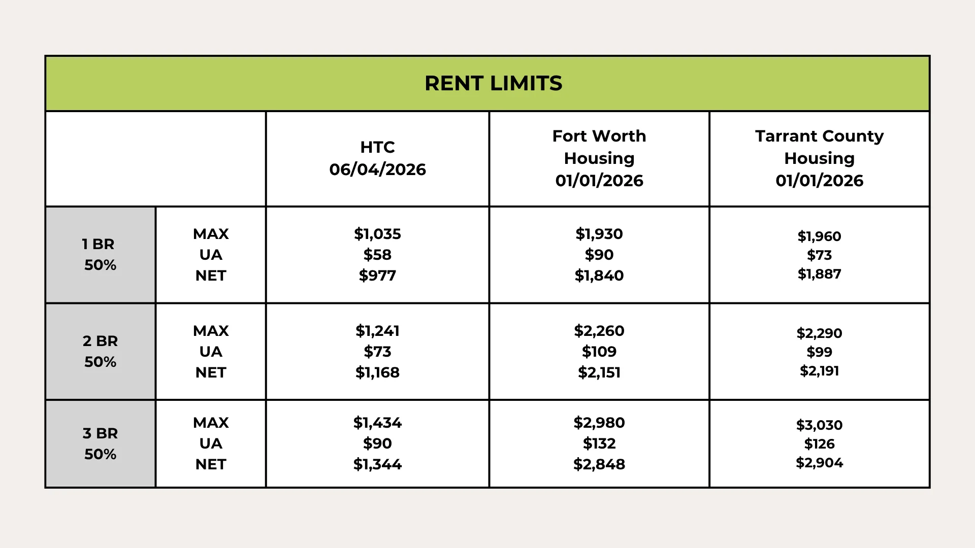 Table showing rent limits for different housing programs with maximum, utility allowance (UA), and net rent for 1, 2, and 3 bedroom units as of specified dates.
