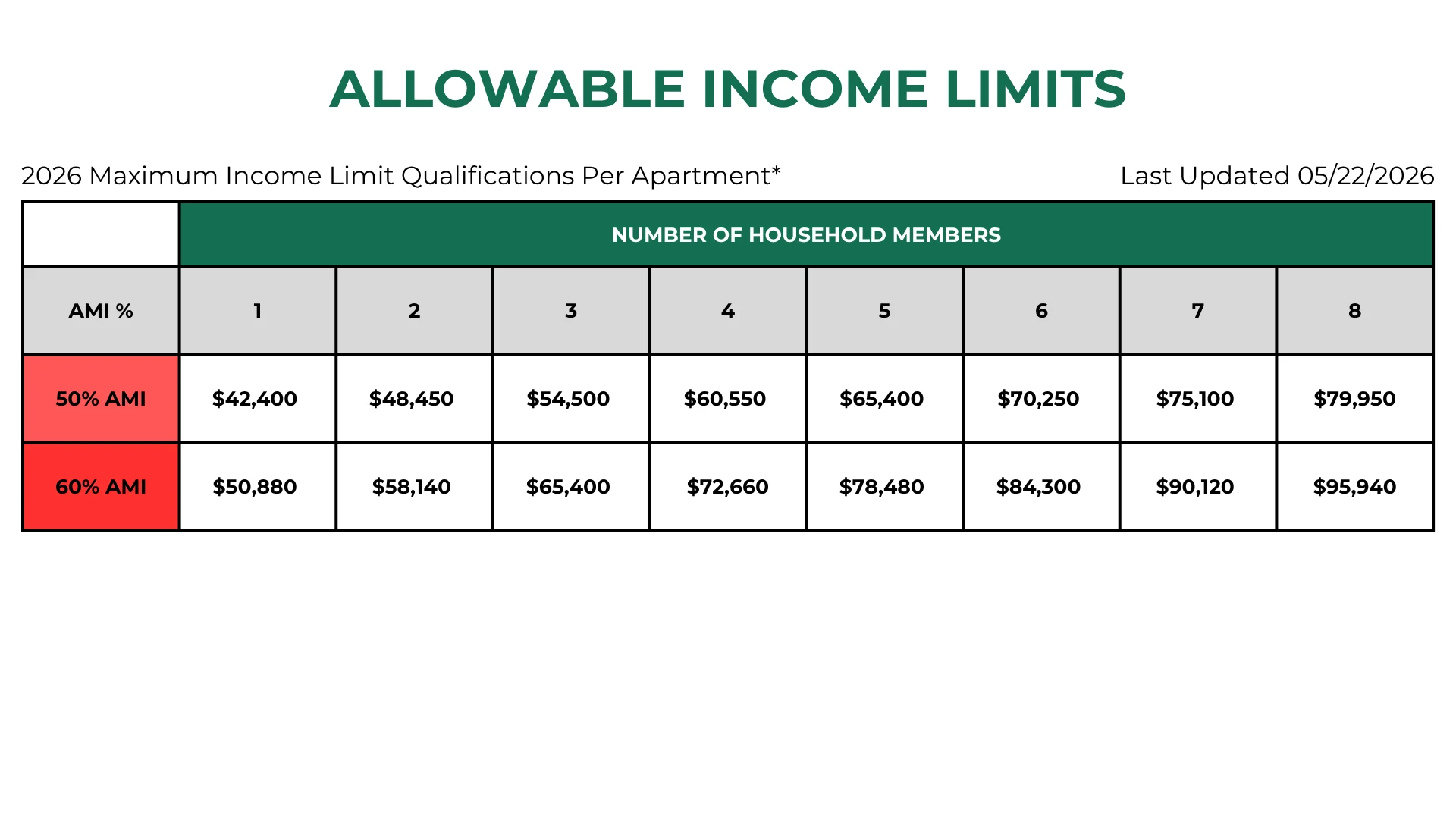Allowable Income Limits 2026 Chart displaying allowable income limits for different household sizes at 50% and 60% AMI for the year 2026.
