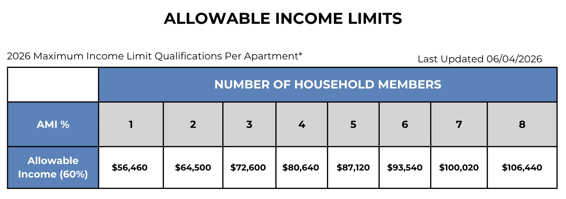 2026 Allowable Income Limits for Apartments A chart showing allowable income limits for different household sizes for maximum income limit qualifications per apartment in 2026.