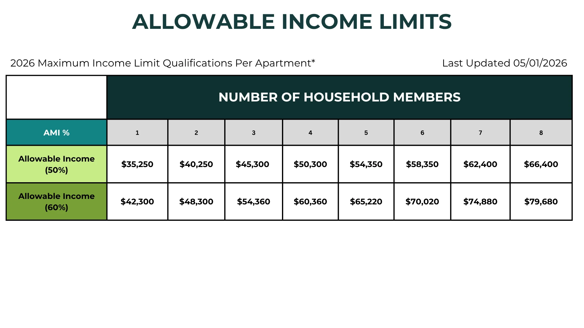 2026 Maximum Income Limit Qualifications for Apartments A chart showing allowable income limits for apartments based on household size and area median income percentage for the year 2026.