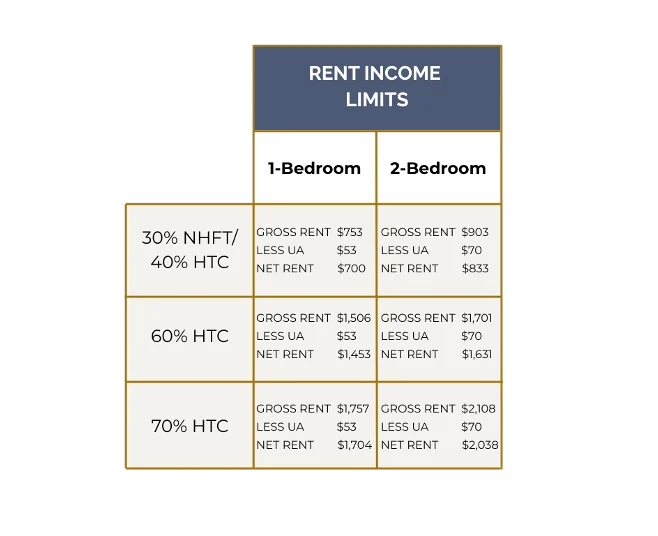 Table displaying rent income limits for 1-bedroom and 2-bedroom apartments based on different income categories (30% NHFT/40% HTC, 60% HTC, 70% HTC).