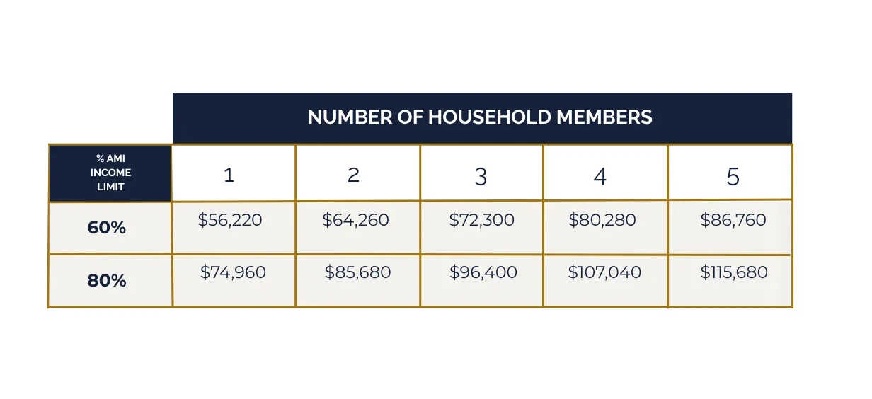 Household Income Limits by Size A table displaying income limits based on household size with two income percentage categories: 60% AMI and 80% AMI. The income limits increase with the number of household members, ranging from $56,220 for one person at 60% AMI to $115,680 for five people at 80% AMI.