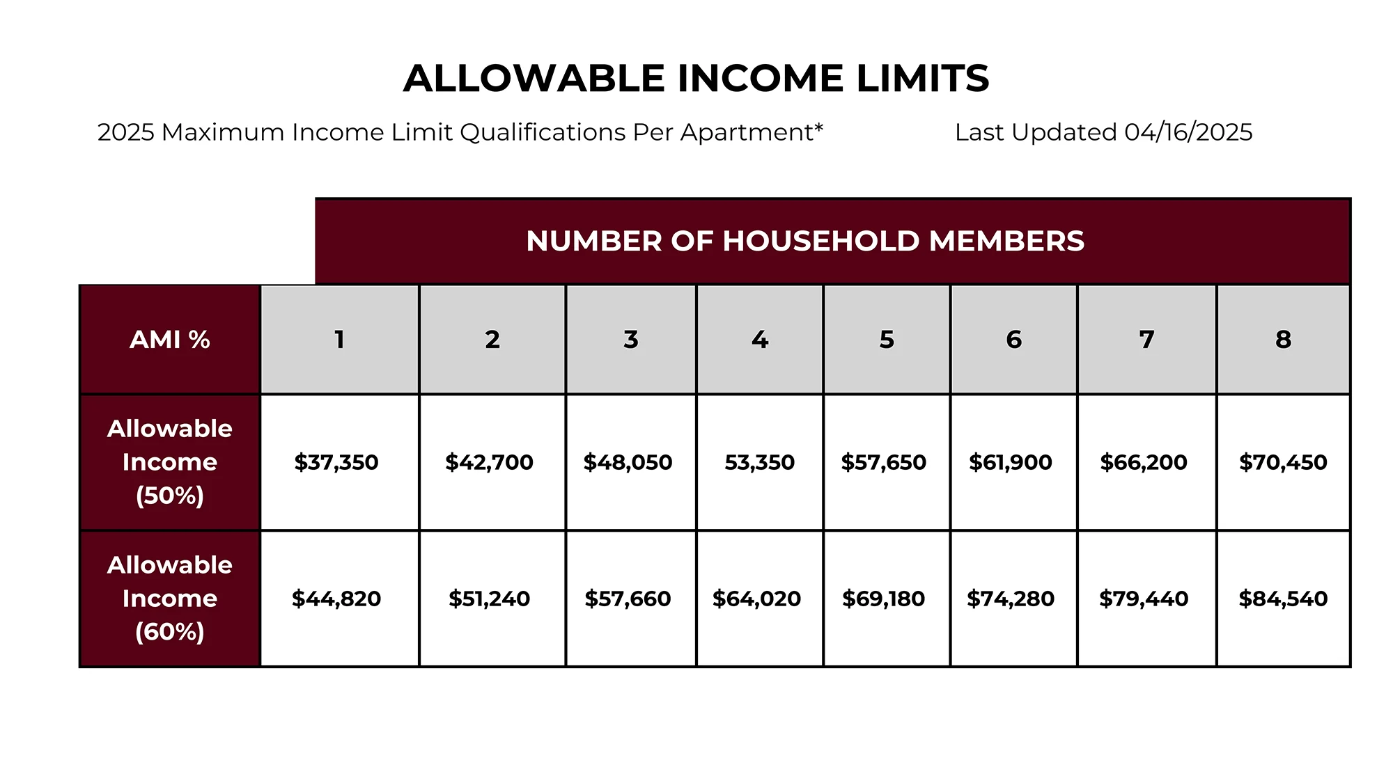 A table displaying allowable income limits for 2025, showing income thresholds based on household size and AMI percentages.