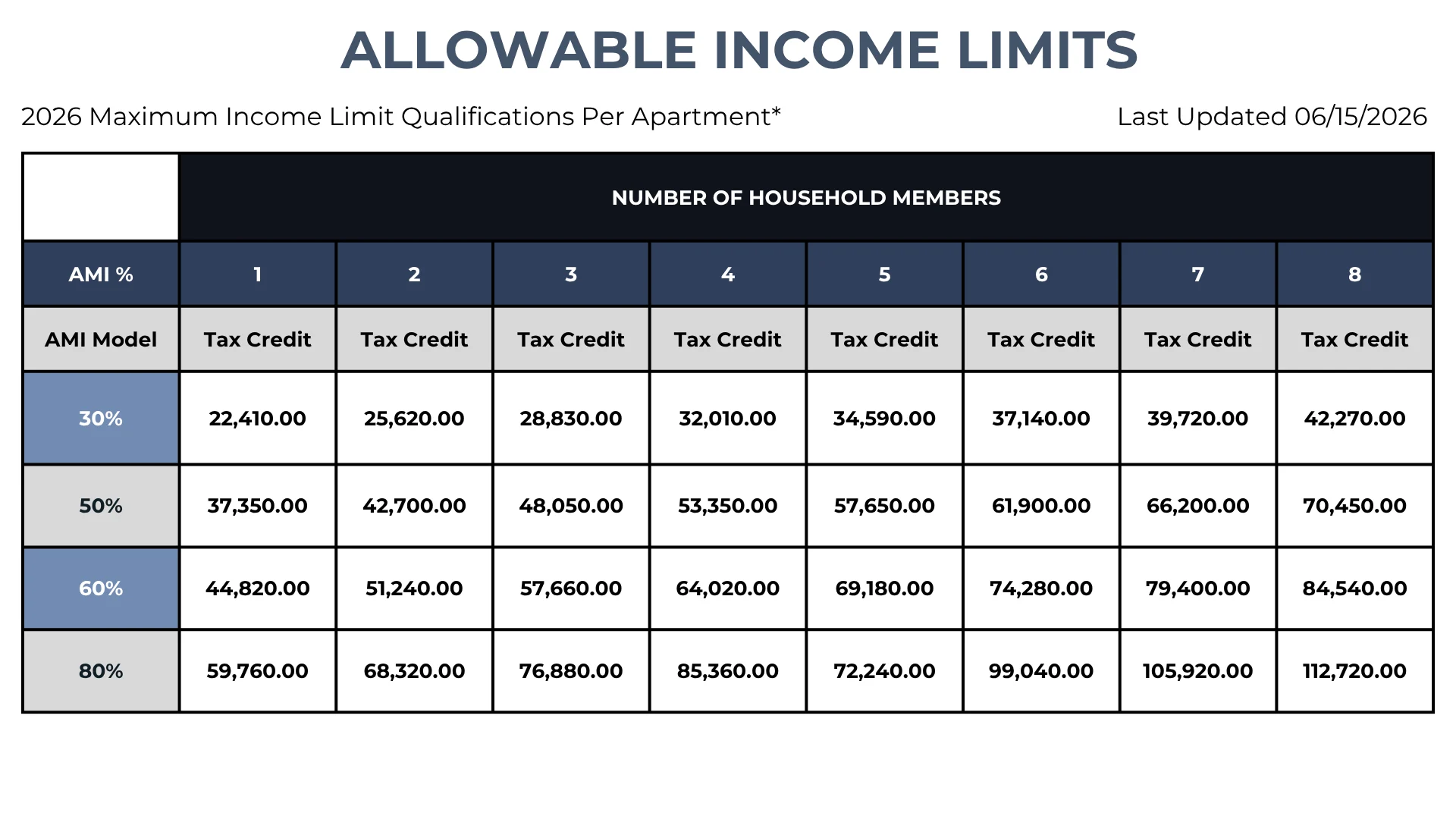 Table detailing allowable income limits for 2026, including AMI percentages and tax credit qualifications based on household size.