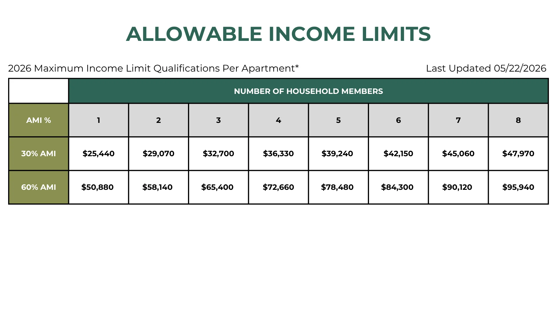 Allowable Income Limits for 2026 Table displaying allowable income limits for 2026 based on household size and AMI percentages.