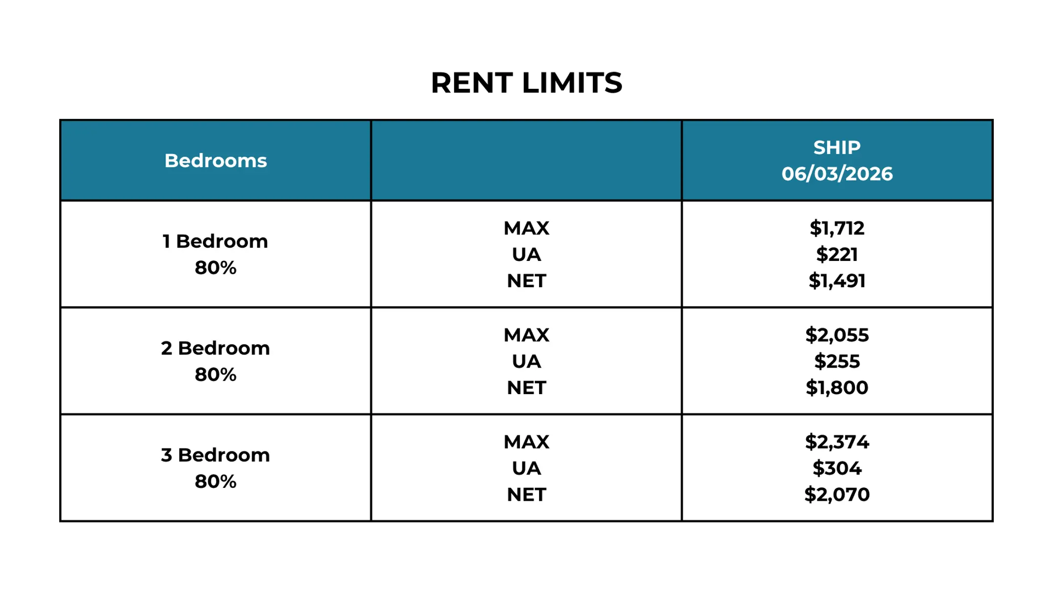 2026 Rent Limits Overview A table displaying rent limits for different bedroom types under a program named SHIP, dated 06/03/2026. Categories include bedroom types, maximum rent, utility allowance (UA), and net rent for 1, 2, and 3 bedroom apartments, all listed at 80% affordability.