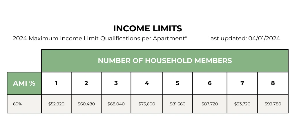 Element Austin Apartments - Text, Chart, Plot