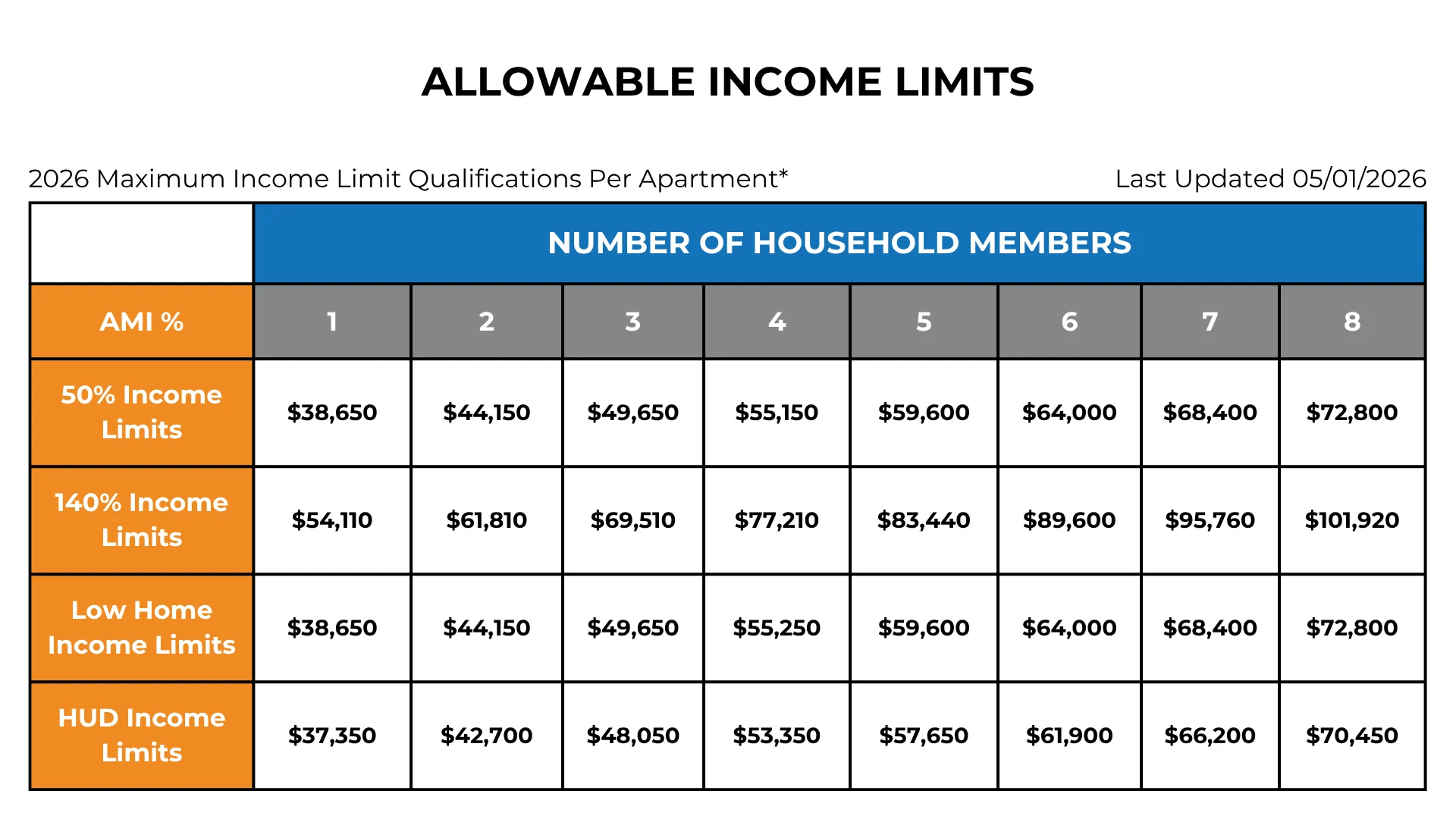 Table showing allowable income limits by household size and income percentage for 2026.