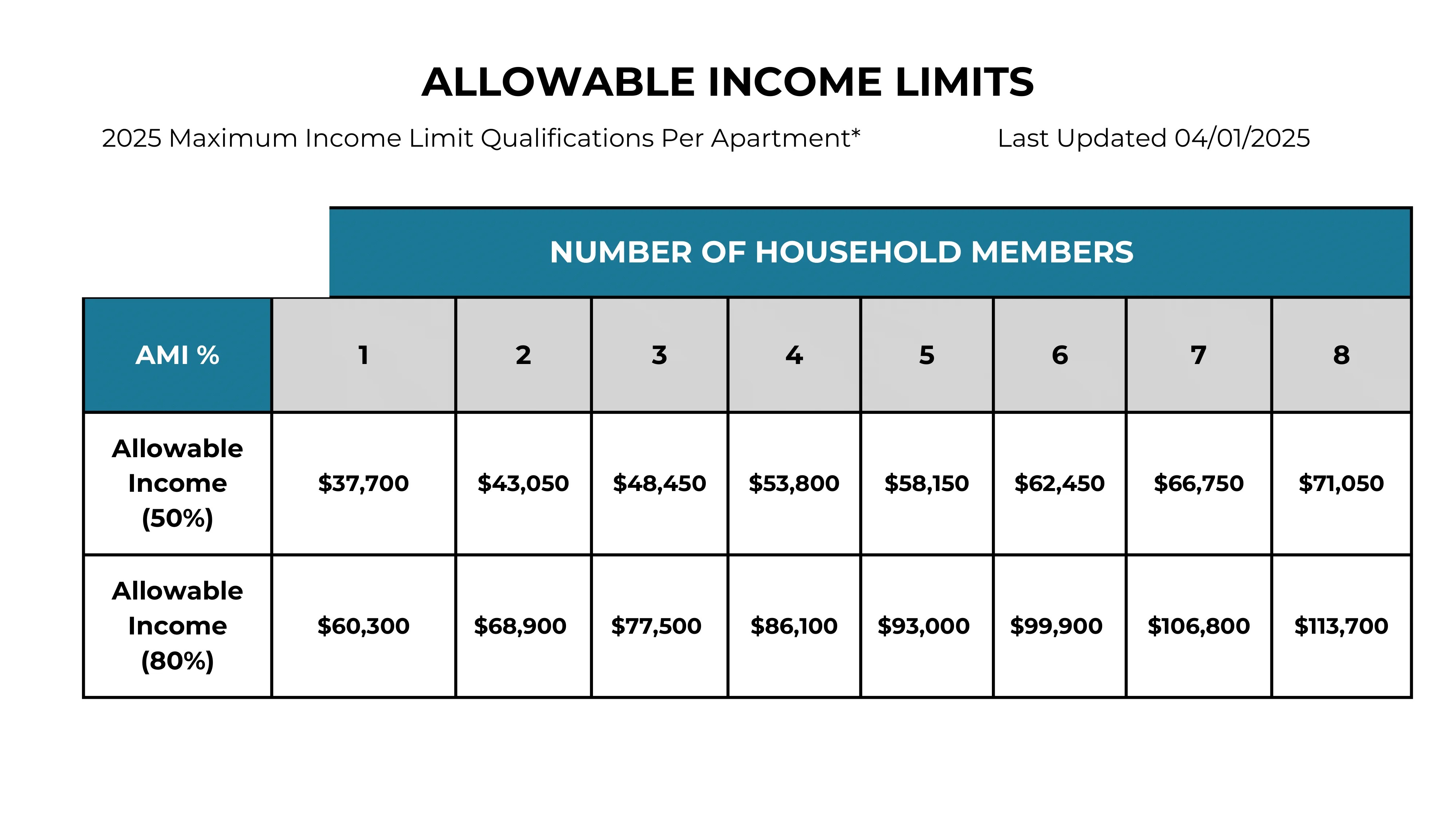 2025 Allowable Income Limits for Apartments Table displaying allowable income limits for different household sizes and percentages of Area Median Income (AMI) for 2025.