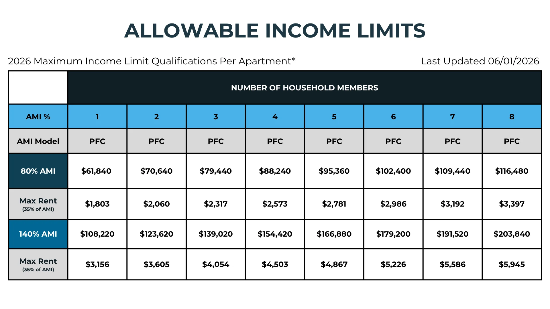 Allowable Income Limits for 2026 Table showing allowable income limits for rental apartments based on number of household members and AMI percentages for the year 2026.