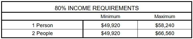 Table showing 80% income requirements for housing, detailing minimum and maximum income for 1 person and 2 people.
