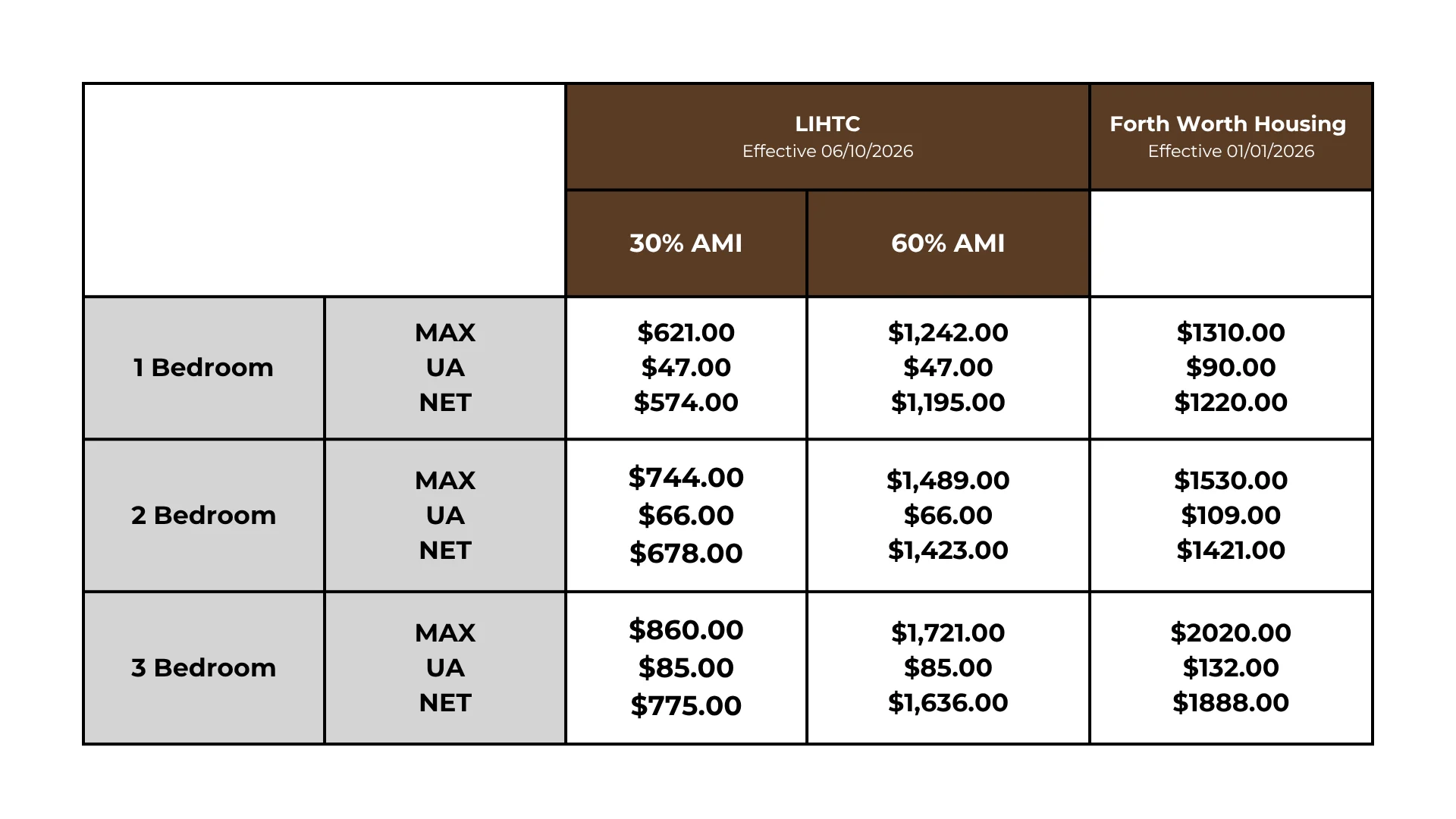 A table displaying housing rates for Low-Income Housing Tax Credit (LIHTC) and Fort Worth Housing programs, detailing costs for 1, 2, and 3 bedroom units at 30% and 60% Area Median Income (AMI) levels.