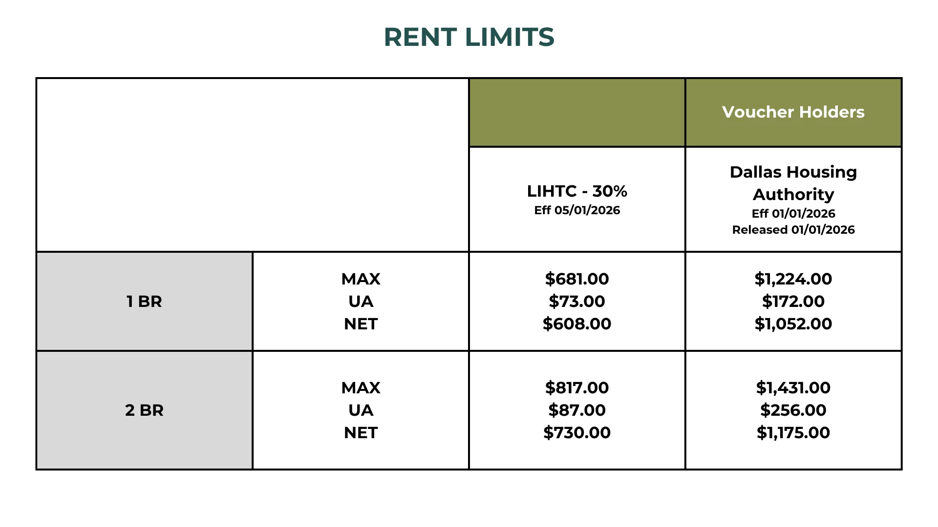 Rent Limits Table Table displaying rent limits for voucher holders and the Dallas Housing Authority including Maximum, Utility Allowance, and Net amounts for 1-bedroom and 2-bedroom apartments.