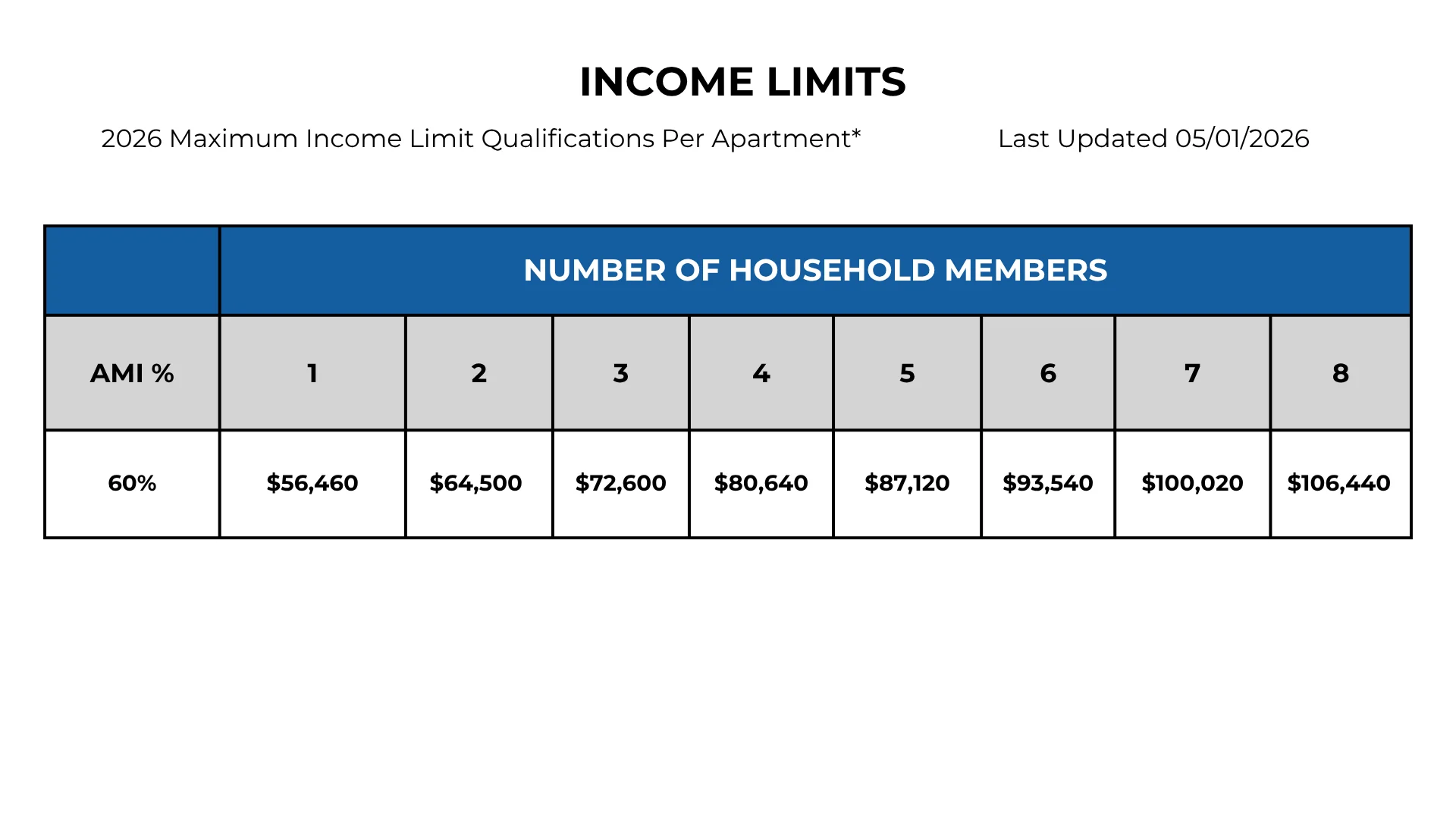 Table showing income limits for 2026 per household size and AMI percentage.
