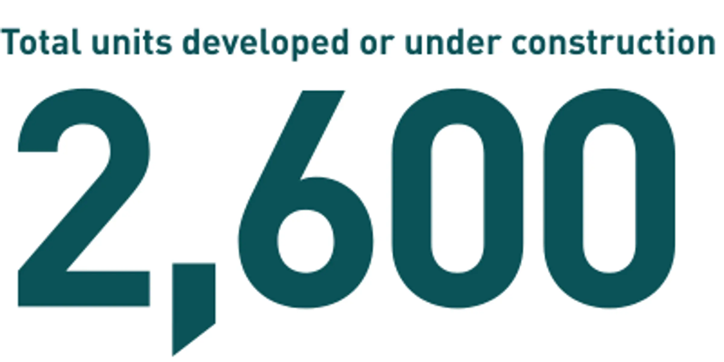 Text graphic showing total units developed or under construction as 2,600.