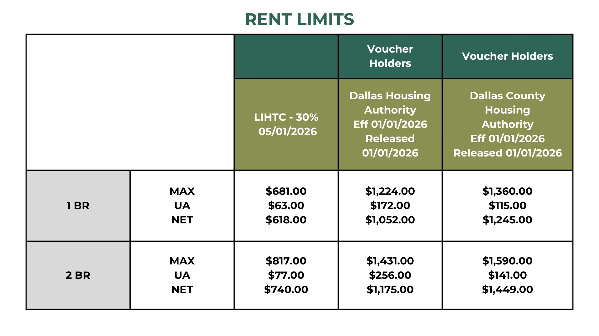 A table of rent limits for 1-bedroom and 2-bedroom apartments, including maximum, utility allowance, and net rent for voucher holders from Dallas Housing Authority and Dallas County Housing Authority, effective 01/01/2026.